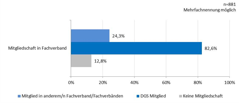 Abbildung 2: Mitgliedschaft in Fachverband bzw. Fachverbänden