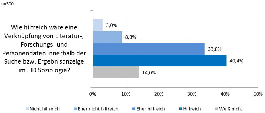 Abbildung 29: Verknüpfung von Literatur-, Forschungs- und Personendaten innerhalb einer Such- bzw. einer Ergebnisanzeige