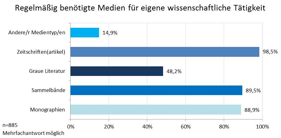 Regelmäßig benötigte Medien im Rahmen eigener wissenschaftlicher Tätigkeit