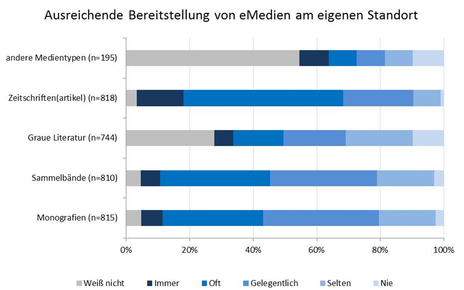 Abbildung 3: Bereitstellung von eMedien am eigenen Standort (in ausreichendem Umfang)