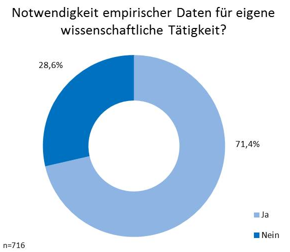 Abbildung 25: Notwendigkeit empirischer Daten (qualitativ/quantitativ) von Dritten (z.B. Statistikdatenbanken) für die eigene wissenschaftliche Tätigkeit