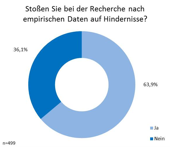 Abbildung 28: Hindernisse bei Recherche nach empirischen Daten