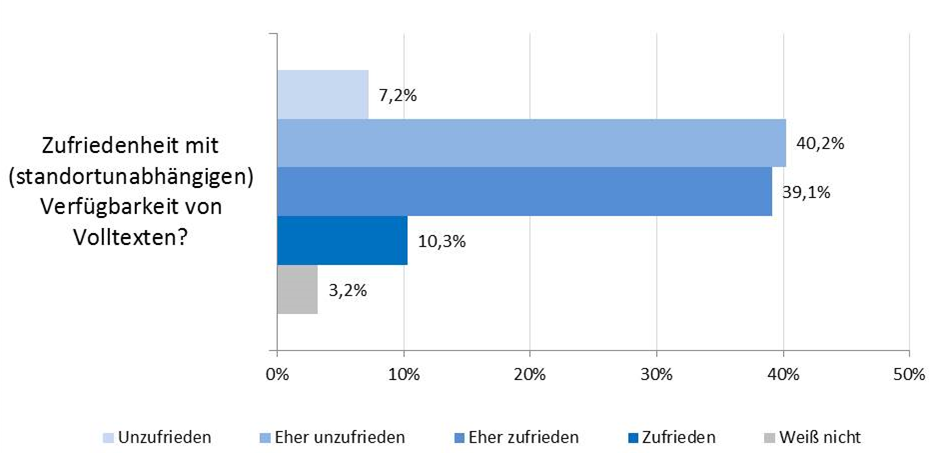 Abbildung 9: Zufriedenheit mit (standortunabhängigem) Verfügbarkeit von Volltexten