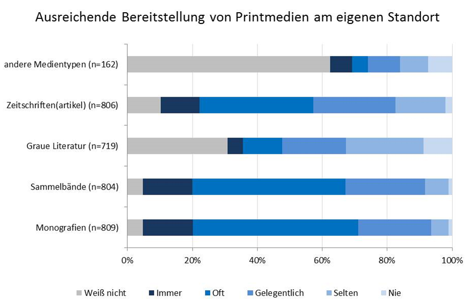 Abbildung 4: Bereitstellung von Printmedien am eigenen Standort (in ausreichendem Umfang)