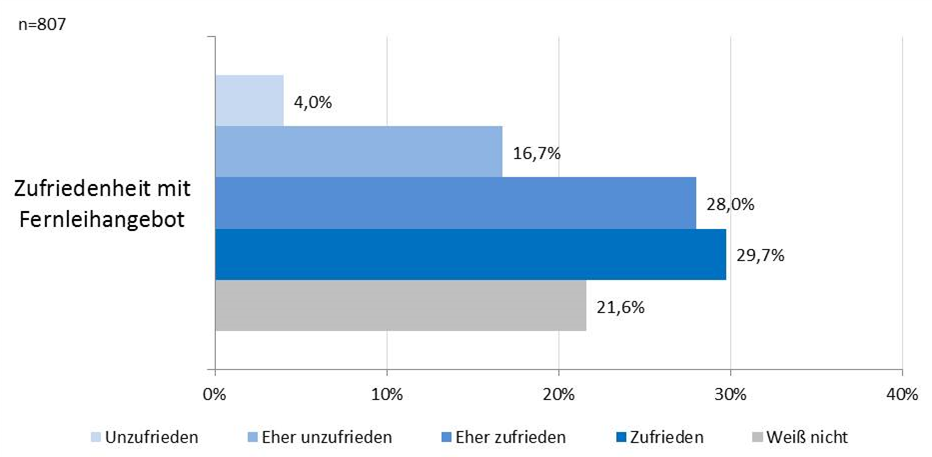 Abbildung 5: Zufriedenheit mit Fernleihangebot (z.B. in Bezug auf Wartezeit, Ausleihfristen, ggf. Erhalt einer älteren Ausgabe, etc.)