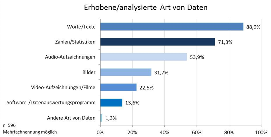 Abbildung 18: Art/Arten erhobener/analysierter Forschungsdaten