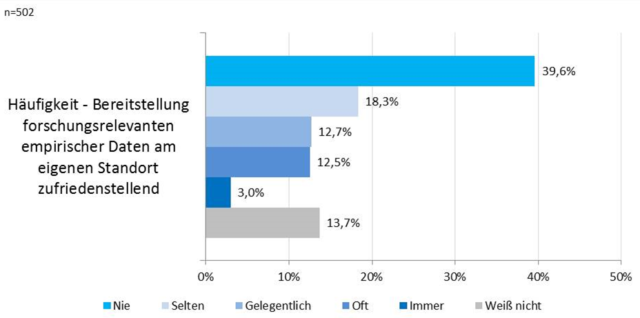 Abbildung 27: Bereitstellung empirischer Daten am eigenen Standort