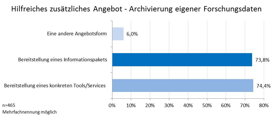 Abbildung 23: Hilfreiches Angebot bzgl. Archivierung eigener Forschungsdaten - zusätzlich zu bereits existierenden Angeboten