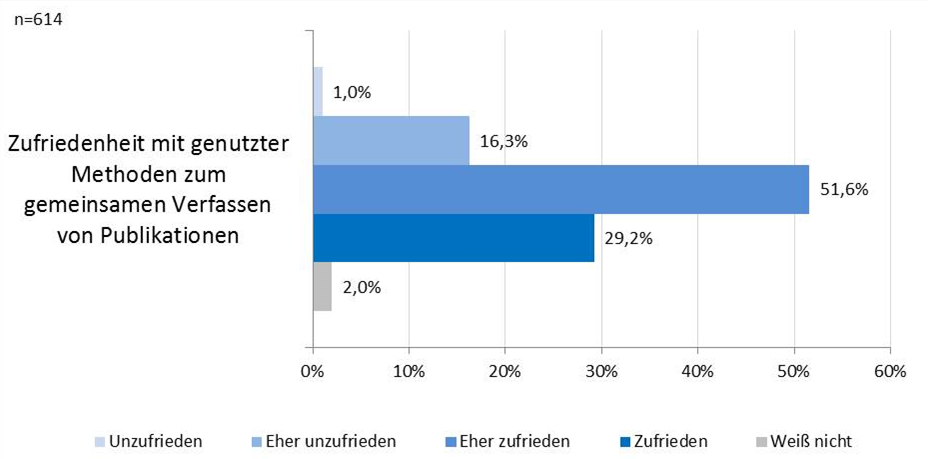 Abbildung 13: Zufriedenheit mit genutzter Methode zum gemeinsamen Verfassen von Publikationen