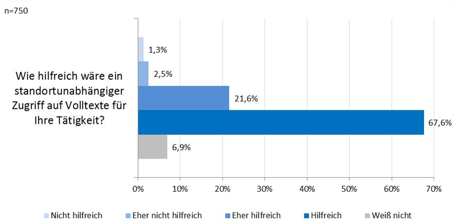 Abbildung 11: Wie hilfreich wäre ein standortunabhängiger Zugriff auf Volltexte für Ihre Tätigkeit?