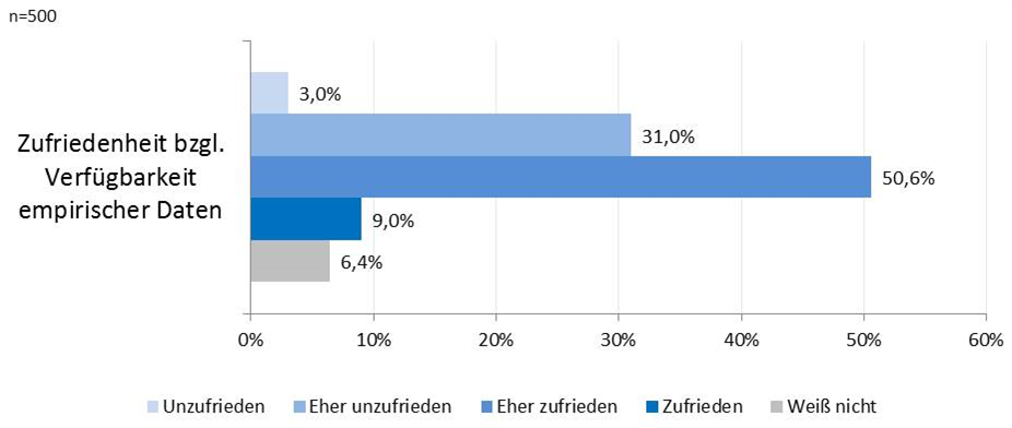 Abbildung 30: Zufriedenheit mit Verfügbarkeit empirischer Daten