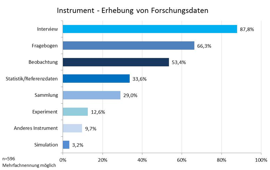 Abbildung 17: Erhebungsinstrument Forschungsdaten