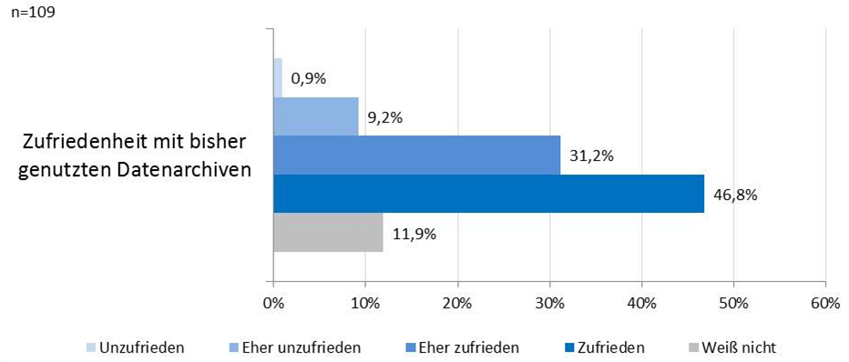 Abbildung 21: Zufriedenheit mit bisher genutzten Datenarchiven