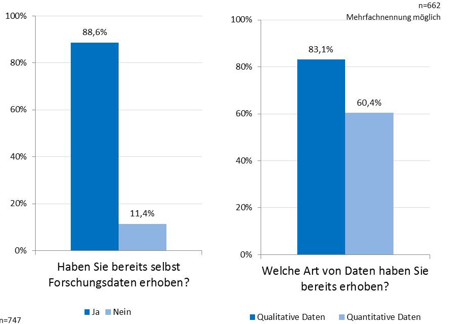 Abbildung 15 & 16 - Bereits eigene Forschungsdaten erhoben & Art der erhobenen Daten (qualitativ-quantitativ)