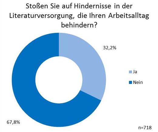 Abbildung 6: Hindernisse in der Literaturversorgung