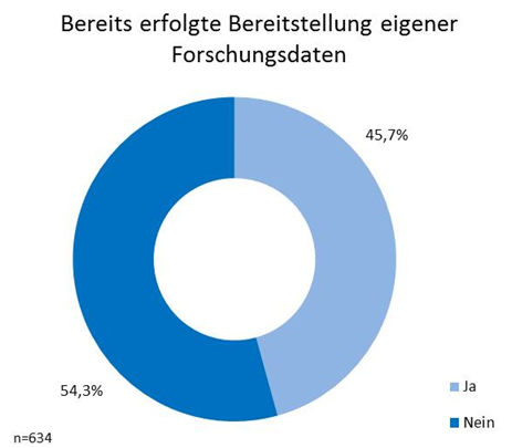 Abbildung 19: Bereits erfolgte Bereitstellung eigener Forschungsdaten