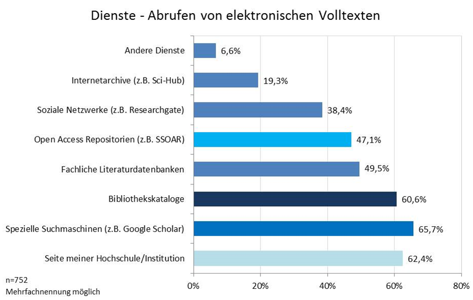 Abbildung 8: Genutzte Dienste - Abruf elektronischer Volltexte