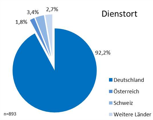 Abbildung 1: Dienstort (Land)