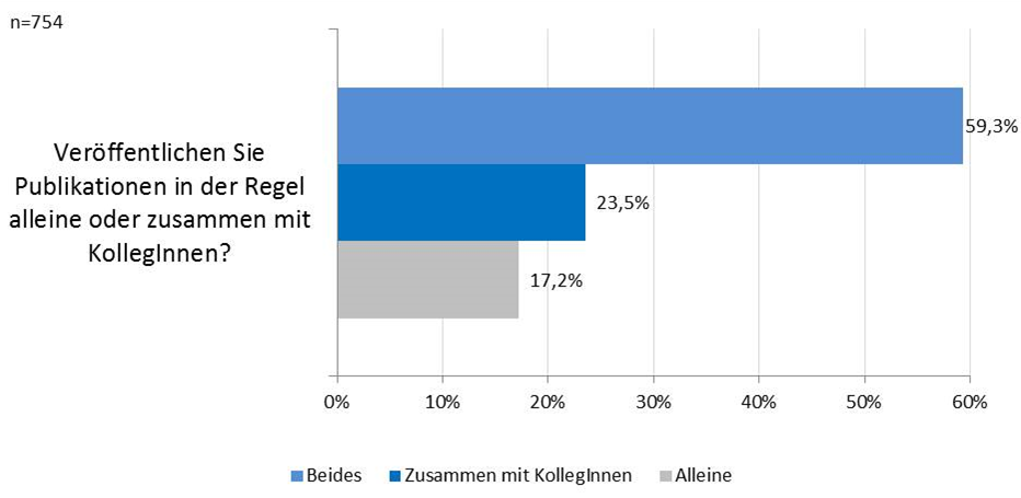 Abbildung 12: Veröffentlichung von Publikationen (Alleine oder in Kooperation)