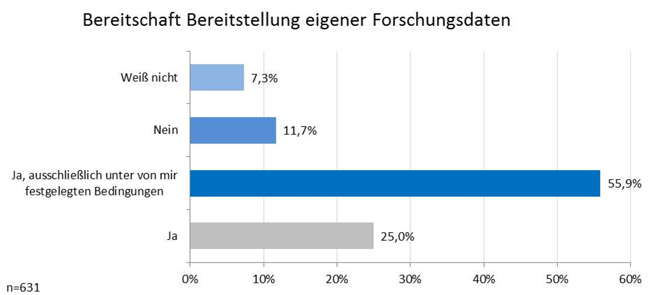 Abbildung 20: Bereitschaft Bereitstellung der eigenen Forschungsdaten