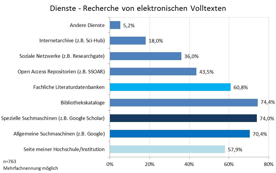 Abbildung 7: Genutzte Dienste - Recherche elektronischer Volltexte